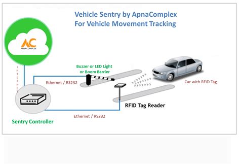 rfid security system for cars|rfid vehicle tracking system.